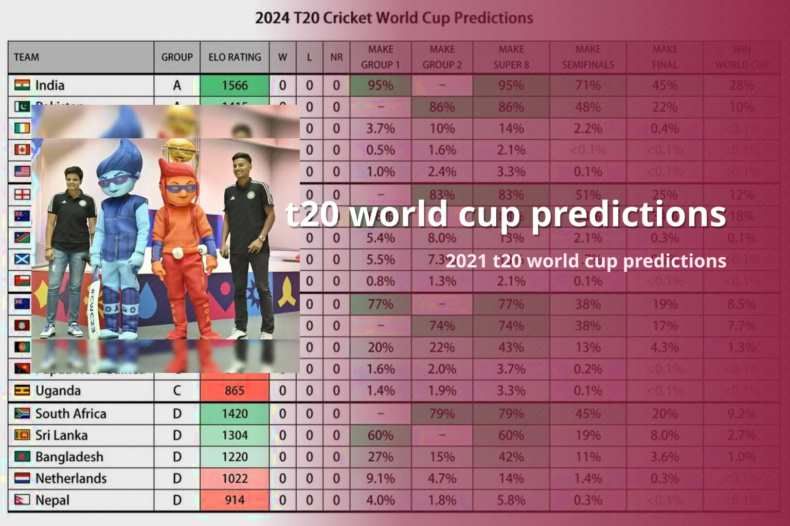 t20 world cup predictions - cricket_betting